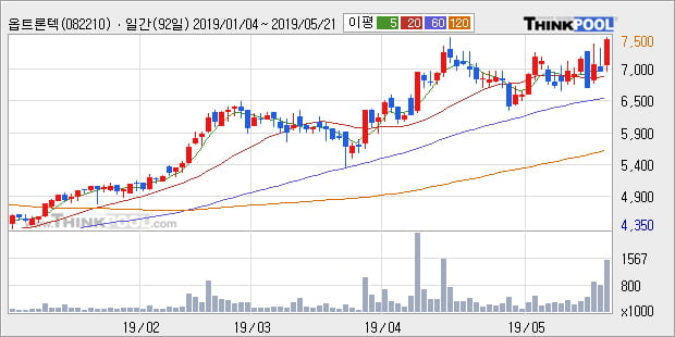 '옵트론텍' 10% 이상 상승, 단기·중기 이평선 정배열로 상승세