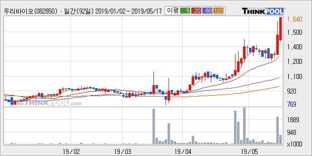 '우리바이오' 52주 신고가 경신, 단기·중기 이평선 정배열로 상승세