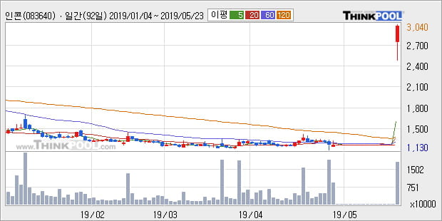 '인콘' 15% 이상 상승, 단기·중기 이평선 정배열로 상승세