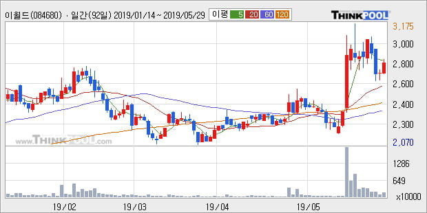 '이월드' 5% 이상 상승, 주가 상승세, 단기 이평선 역배열 구간