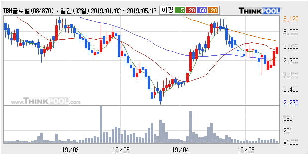 'TBH글로벌' 5% 이상 상승, 주가 상승세, 단기 이평선 역배열 구간