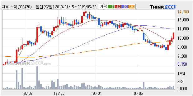 '제이스텍' 10% 이상 상승, 주가 상승 흐름, 단기 이평선 정배열, 중기 이평선 역배열