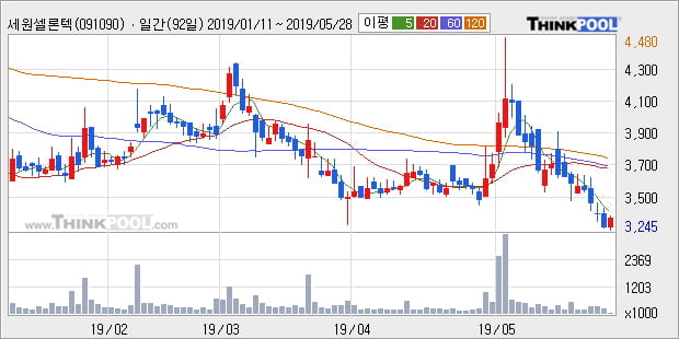 '세원셀론텍' 5% 이상 상승, 주가 상승 중, 단기간 골든크로스 형성