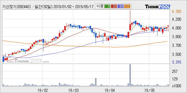 '기신정기' 5% 이상 상승, 단기·중기 이평선 정배열로 상승세