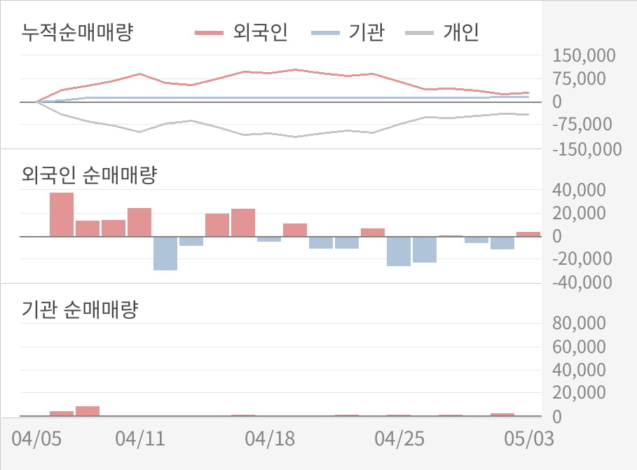 [실적속보]앤씨앤, 올해 1Q 영업이익 6.4억... 10분기 연속 적자 마무리하고 턴어라운드... (개별,잠정)