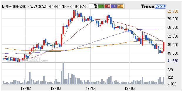 '네오팜' 10% 이상 상승, 주가 20일 이평선 상회, 단기·중기 이평선 역배열