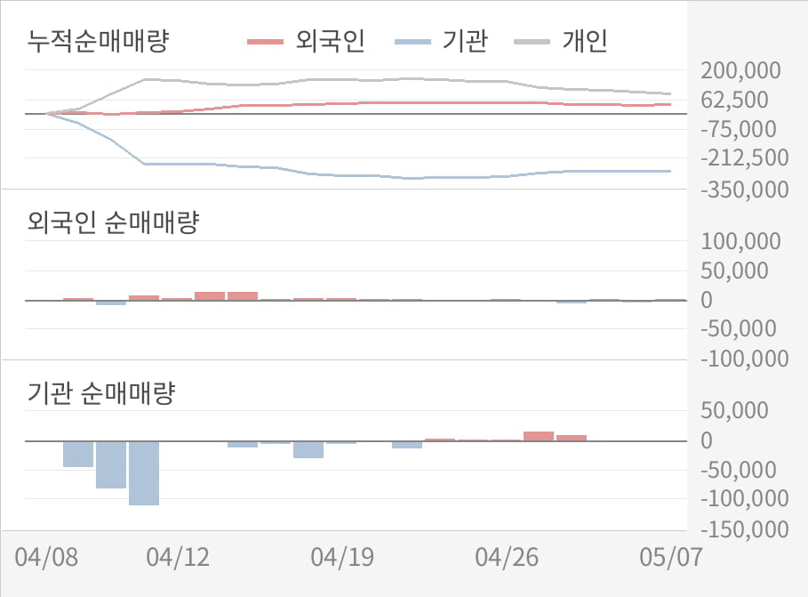 [실적속보]빅솔론, 올해 1Q 영업이익률 전분기보다 큰 폭으로 떨어져... -11.9%p↓ (연결,잠정)