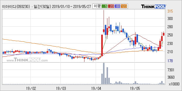 '이아이디' 5% 이상 상승, 단기·중기 이평선 정배열로 상승세