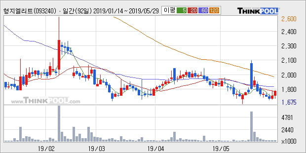 '형지엘리트' 5% 이상 상승, 주가 60일 이평선 상회, 단기·중기 이평선 역배열