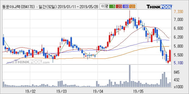 '동운아나텍' 10% 이상 상승, 주가 반등 시도, 단기 이평선 역배열 구간