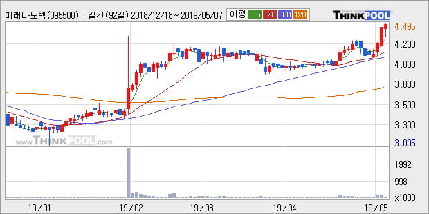 '미래나노텍' 52주 신고가 경신, 단기·중기 이평선 정배열로 상승세