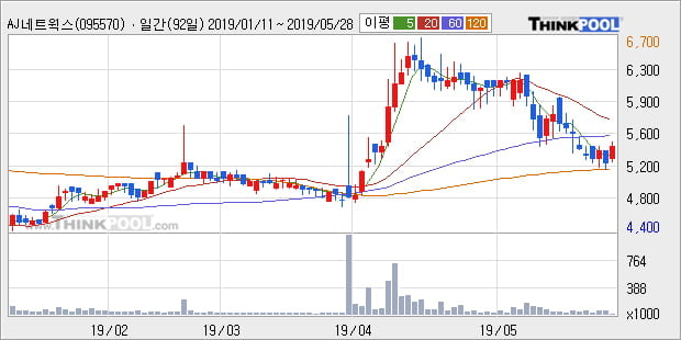 'AJ네트웍스' 5% 이상 상승, 전일 종가 기준 PER 1.6배, PBR 0.6배, 저PER