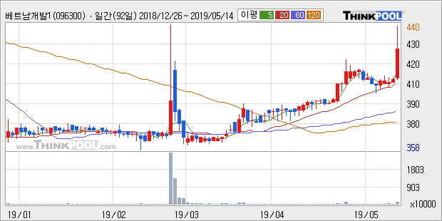 '베트남개발1' 5% 이상 상승, 단기·중기 이평선 정배열로 상승세