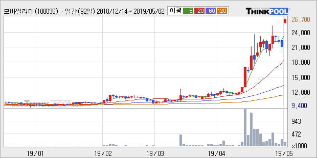 '모바일리더' 상한가↑ 도달, 단기·중기 이평선 정배열로 상승세