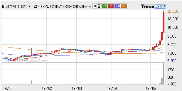 '비상교육' 5% 이상 상승, 단기·중기 이평선 정배열로 상승세