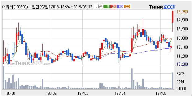 '머큐리' 상한가↑ 도달, 단기·중기 이평선 정배열로 상승세