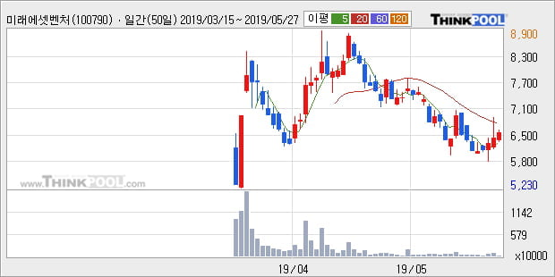 '미래에셋벤처투자' 10% 이상 상승, 주가 상승세, 단기 이평선 역배열 구간