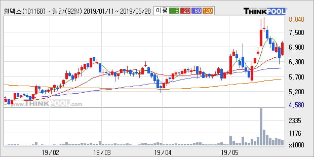 '월덱스' 52주 신고가 경신, 전일 종가 기준 PER 6.3배, PBR 1.8배, 저PER