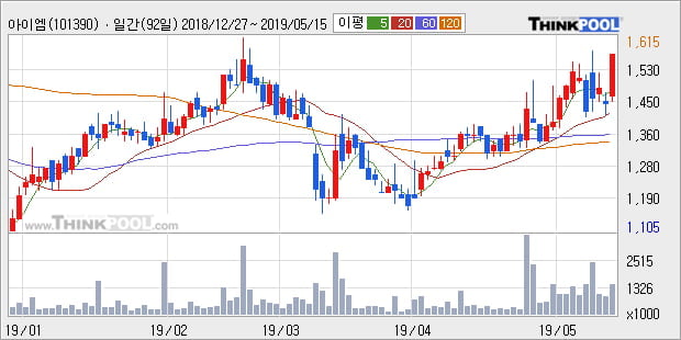 '아이엠' 10% 이상 상승, 단기·중기 이평선 정배열로 상승세