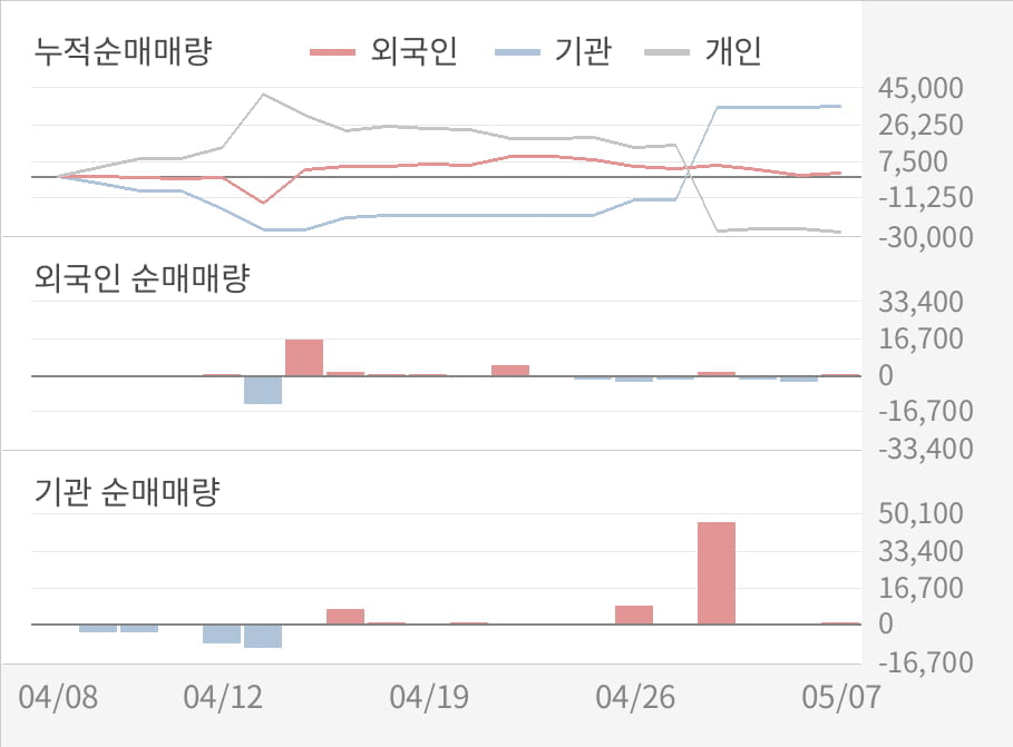 [실적속보]조이맥스, 올해 1Q 매출액 72억원, 영업이익 -28억원... 연결,잠정