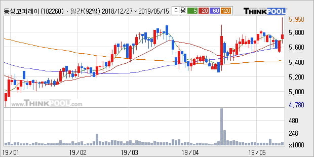 '동성코퍼레이션' 5% 이상 상승, 단기·중기 이평선 정배열로 상승세