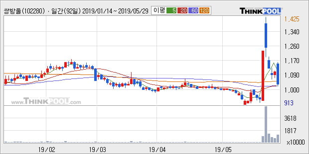 '쌍방울' 5% 이상 상승, 단기·중기 이평선 정배열로 상승세