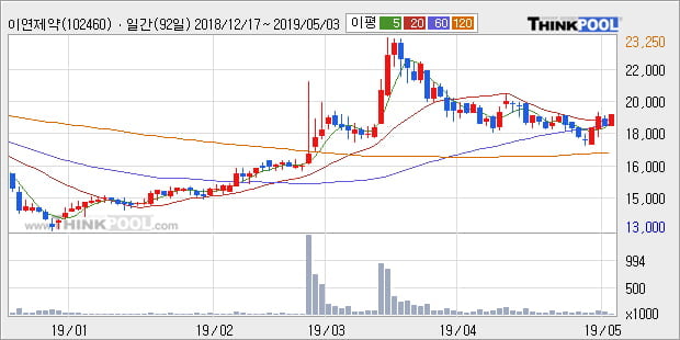'이연제약' 5% 이상 상승, 주가 상승세, 단기 이평선 역배열 구간