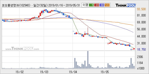 '코오롱생명과학' 10% 이상 상승, 주가 반등 시도, 단기·중기 이평선 역배열