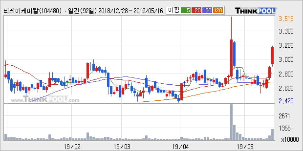 '티케이케미칼' 10% 이상 상승, 단기·중기 이평선 정배열로 상승세