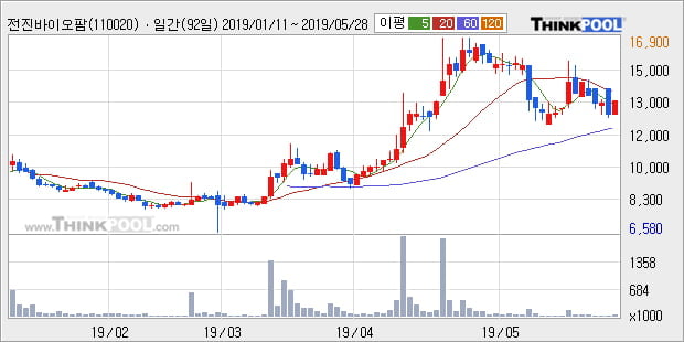 '전진바이오팜' 10% 이상 상승, 주가 반등으로 5일 이평선 넘어섬, 단기 이평선 역배열 구간