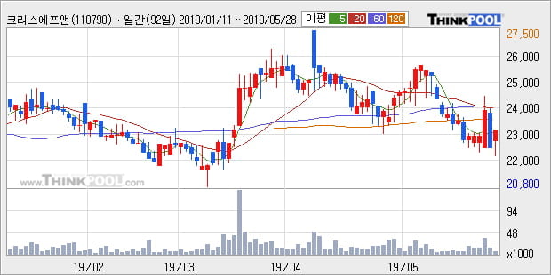 '크리스에프앤씨' 10% 이상 상승, 주가 60일 이평선 상회, 단기·중기 이평선 역배열