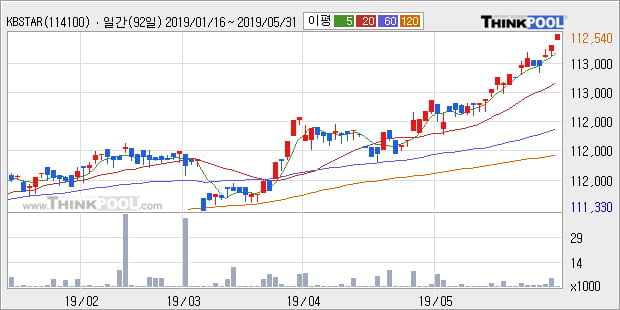 'KBSTAR 국고채3년' 52주 신고가 경신, 단기·중기 이평선 정배열로 상승세