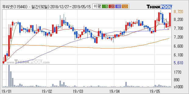 '우리넷' 10% 이상 상승, 단기·중기 이평선 정배열로 상승세