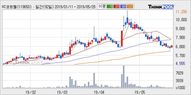 'KC코트렐' 5% 이상 상승, 주가 반등으로 5일 이평선 넘어섬, 단기 이평선 역배열 구간