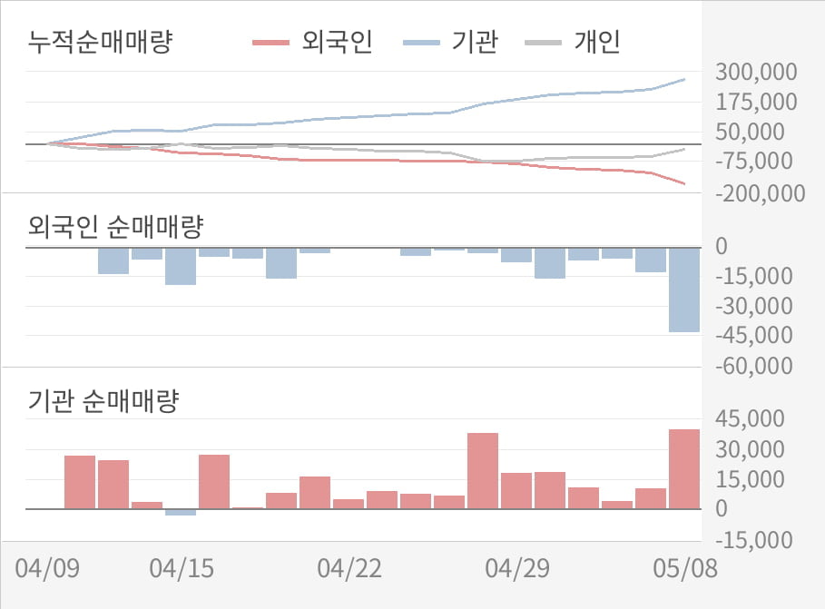 [실적속보]아이마켓코리아, 올해 1Q 영업이익 전년동기 대비 대폭 상승... 95.9%↑ (연결,잠정)