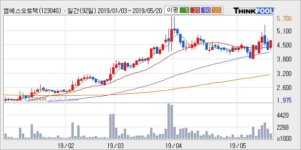 '엠에스오토텍' 10% 이상 상승, 전일 종가 기준 PER 4.9배, PBR 1.1배, 저PER