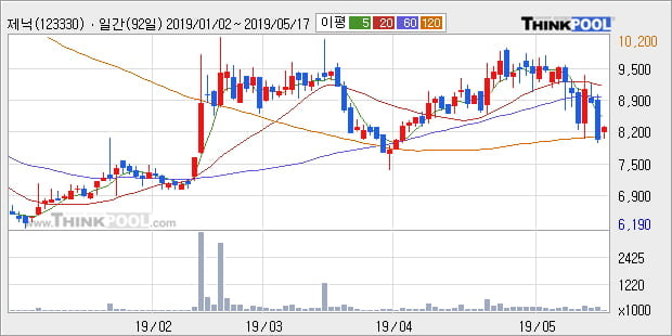 '제닉' 10% 이상 상승, 주가 반등 시도, 단기 이평선 역배열 구간