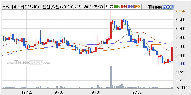 '코리아에프티' 10% 이상 상승, 주가 5일 이평선 상회, 단기·중기 이평선 역배열