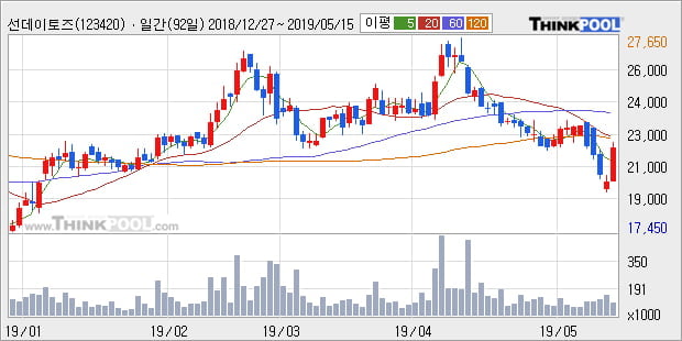 '선데이토즈' 10% 이상 상승, 주가 5일 이평선 상회, 단기·중기 이평선 역배열