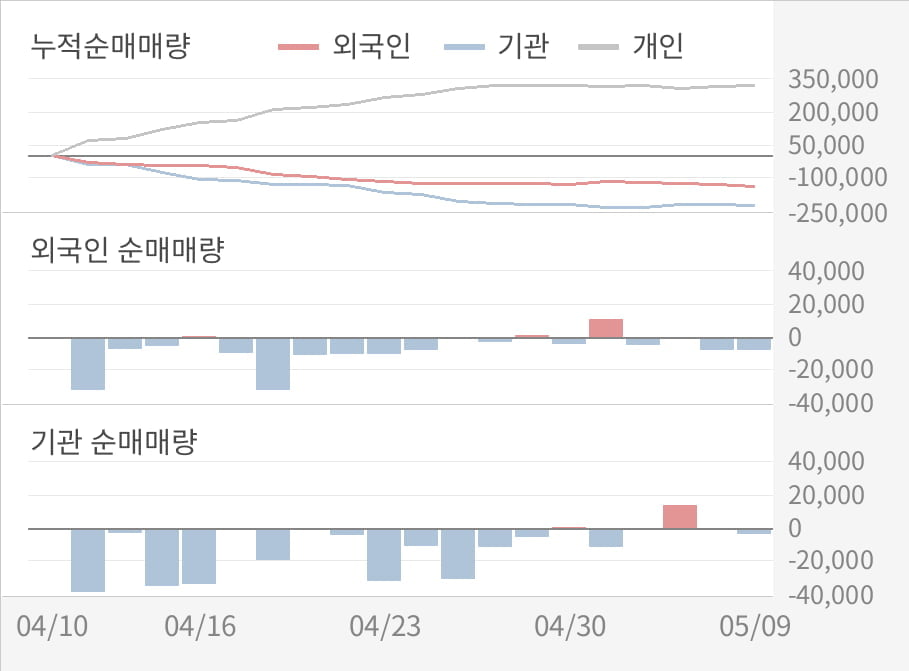 [실적속보]선데이토즈, 올해 1Q 영업이익률 주춤... -6.3%p 하락하며 2분기 연속상승에 제동 (연결,잠정)