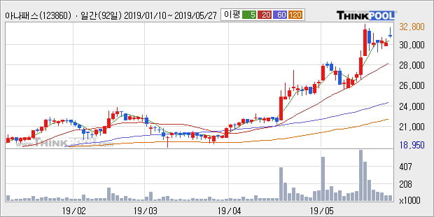 '아나패스' 10% 이상 상승, 단기·중기 이평선 정배열로 상승세