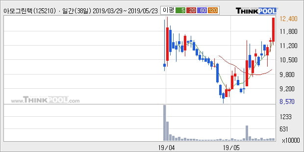 '아모그린텍' 52주 신고가 경신, 단기·중기 이평선 정배열로 상승세