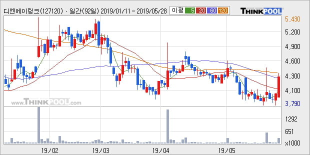 '디엔에이링크' 10% 이상 상승, 주가 60일 이평선 상회, 단기·중기 이평선 역배열