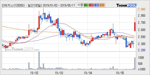 '인터지스' 상한가↑ 도달, 주가 60일 이평선 상회, 단기·중기 이평선 역배열