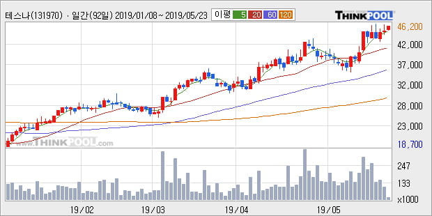 '테스나' 10% 이상 상승, 단기·중기 이평선 정배열로 상승세