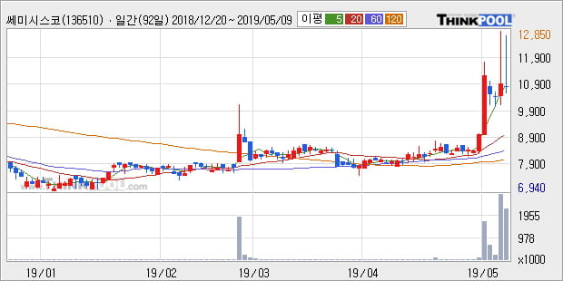 '쎄미시스코' 상한가↑ 도달, 단기·중기 이평선 정배열로 상승세
