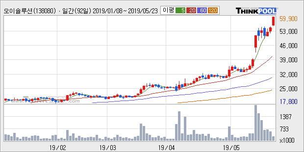 '오이솔루션' 10% 이상 상승, 단기·중기 이평선 정배열로 상승세