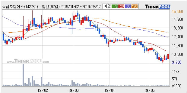 '녹십자엠에스' 10% 이상 상승, 주가 20일 이평선 상회, 단기·중기 이평선 역배열