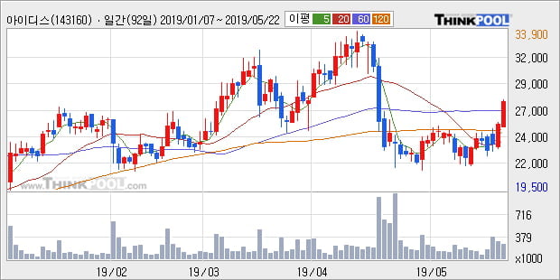 '아이디스' 10% 이상 상승, 주가 상승 중, 단기간 골든크로스 형성