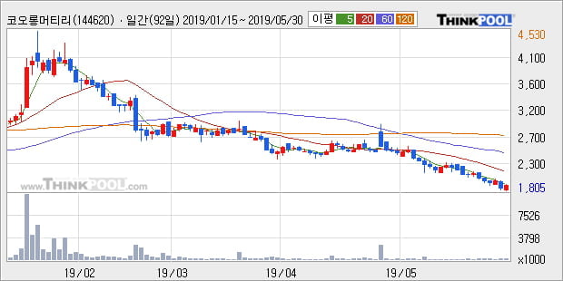 '코오롱머티리얼' 5% 이상 상승, 주가 5일 이평선 상회, 단기·중기 이평선 역배열